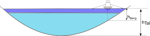 Ein höherer Pegel bedeutet mehr Strömung in der Flussmitte, aber nicht unbedingt in Ufernähe.