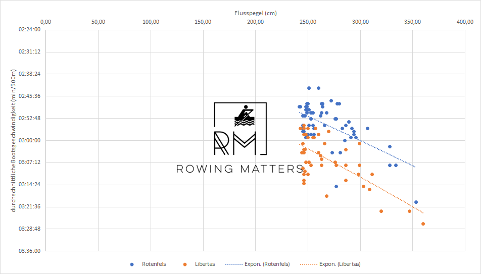 Korrelation von durchschnittlicher Bootsgeschwindigkeit und Flusspegel bei meinen Fahrten im Einer.